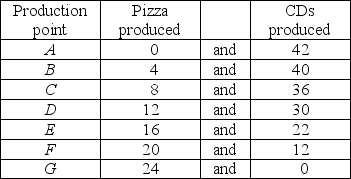   -The table above lists seven points on the production possibilities frontier for pizza and CDs. Graph the PPF. What is the opportunity cost of producing the first four pizzas? What is the opportunity cost of producing the 10th pizza. What is the opportunity cost of producing the first 12 CDs? What is the opportunity cost of producing the 26th CD?