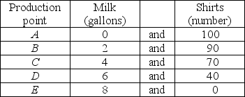   -A (very, very small)country produces milk and shirts and its production possibilities frontier is in the table above. The nation is currently producing at point B. What is the opportunity cost of two additional gallons of milk? At point C? At point D? What do your results show?