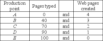   -Jean can either type her term paper or create Web pages during the limited time she has available. The table above shows her PPF. a)Can Jean type 90 pages and create 2 Web pages? b)Use the above numbers to calculate the opportunity cost of a typed page as she increases her time typing and decreases time creating a Web page.