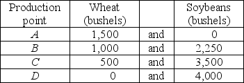   -The table above gives the production possibilities frontier for a nation that produces wheat and soybeans. Use the information in that table to complete the table below, which has in it the opportunity costs of moving from one production point to another. Do not forget to note the units of the opportunity costs.   