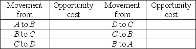   -The table above gives the production possibilities frontier for a nation that produces wheat and soybeans. Use the information in that table to complete the table below, which has in it the opportunity costs of moving from one production point to another. Do not forget to note the units of the opportunity costs.   