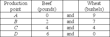   -The table above presents the production possibilities of Farmer Brown. Use these data to calculate Farmer Brown's opportunity cost of additional beef as Farmer Brown moves from point A to B to C to D. Also use the data to calculate Farmer Brown's opportunity cost of additional wheat as Farmer Brown moves from point D to C to B to A. Based on these costs, does Farmer Brown use resources that are more productive in one activity than the other? Explain your answer.