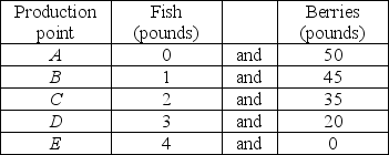   -The table above shows the production possibilities frontier for the nation of Isolanda. a)Find the marginal cost of a pound of fish using the above PPF. b)How does the marginal cost of a pound of fish change as more fish are caught?