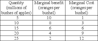   -Using the values for the marginal benefit and the marginal cost of a bushel of apples given in the table above, what is the allocatively efficient quantity of apples? Suppose 10 million bushels of apples are produced. Should the quantity be increased or decreased? What if 20 million bushels are produced; should the quantity be increased or decreased?