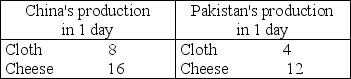   -The table above shows the amounts of cloth and cheese that China and Pakistan can produce in an hour. Which country has the comparative advantage in cloth and which country has the comparative advantage in cheese?