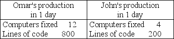   -Omar and John can fix computers or write computer programs. The table above shows the number of computers they can fix and the lines of code they can write in a day. a)Who, if anyone, has the absolute advantage? b)Who has the comparative advantage in fixing computers? Why? c)Who has the comparative advantage in writing programs? Why?