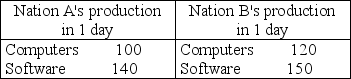  -Two nations can produce computers and software in the amounts given in the table above. Does either nation have an absolute advantage in producing the products? Which nation has a comparative advantage in computers? Which nation has a comparative advantage in software? Explain your answers.