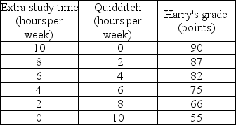       -Harry usually spends 10 hours a week playing Quidditch. However, his Defense Against the Dark Arts exam is coming and he needs more time to study for the exam. If he does not study at all, the lowest grade he will receive is 55. But Harry realizes that this grade is unacceptable and so he has to give up some of his Quidditch time. But how much? He asks his friend Hermione, who is very good at Magical Economics, to help him figure this out. Together, they come up with the schedules of Harry's possibilities and values in the tables above. Then Hermione quickly finds the solution. But Harry still looks puzzled. Help Hermione to explain her solution to Harry. a)Draw Harry's production possibilities frontier with the Quidditch hours on the horizontal axis and Harry's grade, starting at 55, on the vertical axis. b)What is the opportunity cost of the first two hours of Quidditch? What is the marginal cost of the 5th hour? c)What is Harry's opportunity cost of raising his grade from 82 points to 87 points? d)Draw Harry's marginal cost of playing Quidditch curve. What happens to the marginal cost if Harry spends more time playing Quidditch? e)Draw Harry's marginal benefit from playing Quidditch curve. Describe the relationship between Harry's time spent playing Quidditch and the marginal benefit from playing Quidditch. f)For how many extra hours did Hermione recommend Harry to study? Why? If Harry follows her advice, what grade will he expect? What do you think Hermione said when Harry asked why he should not spend more time playing Quidditch?