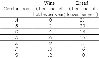       -The Hobbits of the Shire are trying to decide how much bread and how much wine to produce. They ask you to be their economic consultant and give you the information in the first table above about different combinations of wine and bread that they can produce if they are fully employed and doing their best. The Hobbits also give you the information in the second table above about their willingness to pay for wine depending on how much wine they already have. To help the Hobbits solve their problem: a)Draw the Shire's production possibilities frontier. Put wine on the horizontal axis. b)What is the opportunity cost of the first two thousand bottles of wine? What is the marginal cost of the 3000th bottle of wine? What is the marginal cost of the 3,000th loaf of bread? c)Draw the marginal cost of wine curve. What happens to the marginal cost if production of wine increases? Why? d)Draw the marginal benefit from wine curve on the same figure on which you put the marginal cost curve. Describe the relationship between the quantity of wine produced and the marginal benefit from wine. e)What combination of bread and wine will you recommend the Hobbits to produce? Why? Explain to the Hobbits why they would be worse off by producing a different combination of bread and wine.