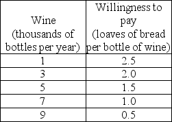       -The Hobbits of the Shire are trying to decide how much bread and how much wine to produce. They ask you to be their economic consultant and give you the information in the first table above about different combinations of wine and bread that they can produce if they are fully employed and doing their best. The Hobbits also give you the information in the second table above about their willingness to pay for wine depending on how much wine they already have. To help the Hobbits solve their problem: a)Draw the Shire's production possibilities frontier. Put wine on the horizontal axis. b)What is the opportunity cost of the first two thousand bottles of wine? What is the marginal cost of the 3000th bottle of wine? What is the marginal cost of the 3,000th loaf of bread? c)Draw the marginal cost of wine curve. What happens to the marginal cost if production of wine increases? Why? d)Draw the marginal benefit from wine curve on the same figure on which you put the marginal cost curve. Describe the relationship between the quantity of wine produced and the marginal benefit from wine. e)What combination of bread and wine will you recommend the Hobbits to produce? Why? Explain to the Hobbits why they would be worse off by producing a different combination of bread and wine.