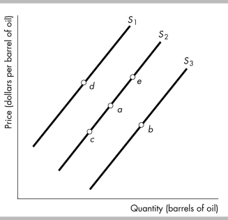  -In the figure above, an increase in the supply of oil would result in a movement from A)  point a to point e. B)  point a to point b. C)  point a to point c. D)  point a to point d.