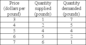   -The above table shows the demand schedule and supply schedule for chocolate chip cookies. An increase in income results in an increase in the demand for chocolate cookies by an amount of 3 pounds at every price. What are the new equilibrium quantity and equilibrium price? A)  5 pounds, $4.00 per pound B)  5 pounds, $6.00 per pound C)  5 pounds, $5.00 per pound D)  4 pounds, $5.00 per pound