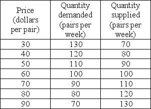   -The table shows the demand and supply schedules for jeans. A)  At $60 a pair, there is a shortage of jeans and the price will fall. B)  At $60 a pair, there is a surplus of jeans and the price will rise. C)  At $40 a pair, there is a shortage of jeans and the price will rise. D)  At $40 a pair, there is a shortage of jeans and the price will fall.