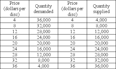   -The above table gives the demand and supply schedules for Blu-ray discs. Based on the table, the equilibrium quantity and price of a Blu-ray discs is A)  28,000 and $12. B)  20,000 and $20. C)  16,000 and $24. D)  16,000 and $16.