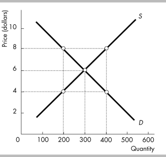  -Based on the above figure, which of the following is TRUE? A)  At a price of $6, quantity demanded is equal to quantity supplied. B)  At a price of $4, quantity demanded is greater than quantity supplied. C)  At a price of $8, quantity demanded is less than quantity supplied. D)  All of the above answers are correct. 