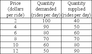   -The table gives the demand and supply schedules for boat rides. If the supply of boat rides increases by 20 rides a day, the price will ________. A)  remain unchanged B)  fall to $6 a ride C)  rise to $6 a ride D)  rise to $10 a ride