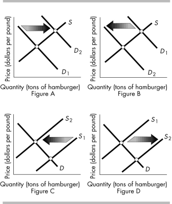   -The above figures show the market for hamburger meat. Which figure shows the effect of a newly invented machine which grinds beef at twice the speed previously possible? A)  Figure A B)  Figure B C)  Figure C D)  Figure D