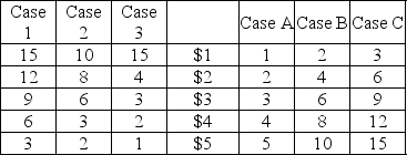 The Market for Wapanzo Beans Quantity Demanded Price Quantity Supplied (millions of pounds (dollars per (millions of pounds per year)  pound)  per year)     -Refer to the table above. Suppose that in normal years demand is represented by Case 2 and supply is represented by Case B. If there is exceptionally good growing weather in the wapanzo bean growing region then supply will ________ and demand will ________. A)  become case C; become case 1 B)  become case C; stay at case 2 C)  become case C; become case 3 D)  stay at case B; become case 1