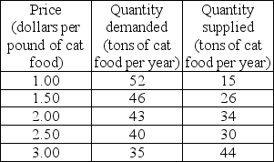   -The above table gives the demand and supply schedules for cat food. If the price is $3.00 per pound of cat food, will there be a shortage, a surplus, or is this price the equilibrium price? If there is a shortage, how much is the shortage? If there is a surplus, how much is the surplus? If $3.00 is the equilibrium price, what is the equilibrium quantity?