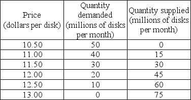   -Suppose the market for Blu-rays has the demand and supply schedules shown in the table above. Suppose a technological advance increases the quantity of disks supplied at each price by 25 million. What is the new equilibrium price and the new equilibrium quantity of Blu-rays?