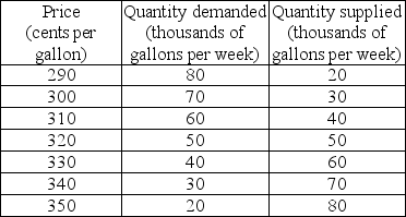   -A market research team has come up with the demand and supply schedules for gasoline in Motorville in the table above. Use these data to analyze the situation in the market for gas in Motorville. a)Draw a figure showing the demand curve for gasoline and the supply curve of gasoline. What are the equilibrium price and quantity? b)Suppose the price is $3.30. Describe the situation in the market and explain how the market adjusts. Now suppose the price is $3.00. Describe the situation in the market and explain how the market adjusts. c)The market research report also predicts that a rise in the price of crude oil will decrease the quantity of gas supplied by 20,000 gallons a week at each price. Suppose the price of crude oil does rise. Use your figure to show how this will affect the market for gas. How will the market adjust? What will be the new equilibrium price and quantity?