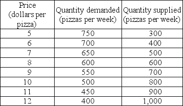   -A market research team has come up with the demand and supply schedules for pizza in Cheeseboro. These schedules are given in the table above. Use these data to analyze the situation in the market for pizza. a)Draw a figure showing the demand curve for pizza and the supply curve of pizza. What are the equilibrium price and quantity? b)Suppose the price is $10. Describe the situation in the market and explain how the price of pizza adjusts. Now suppose the price is $6. Describe the situation in the market and explain how the price of pizza adjusts. c)The market research report also includes a prediction about the effect on the market for pizza in Cheeseboro of a recent news published in Cheeseboro Herald. The Herald reported that pizza has been discovered to help prevent heart diseases. Unfortunately, your dog chewed up the report and all you can read about the prediction is  quantity... by 150 at each price.  What does the prediction say? Use your graph to show the predicted effects on the market for pizza. What are the predicted equilibrium price and quantity? How will the market adjust?