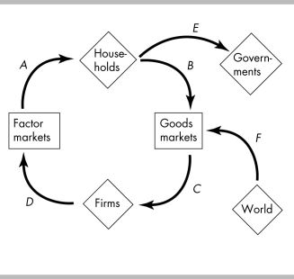 <strong>  In the above figure, flow B represents households' ________.</strong> A) income B) consumption expenditures C) saving D) investment <div style=padding-top: 35px> 
