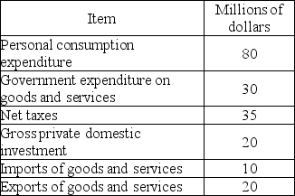   -Using the information in the table above, calculate the value of GDP. A)  $185 million B)  $145 million C)  $195 million D)  $140 million