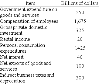   -The above table shows some (but not all) national income accounting data for a hypothetical country. According to these data, the value of GDP is ________ billion. A)  $2100 B)  $1850 C)  $2000 D)  $2050