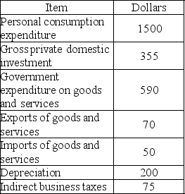   -Based on the data in the above table, gross domestic product equals A)  $2,190. B)  $2,840. C)  $2,465. D)  $2,750.
