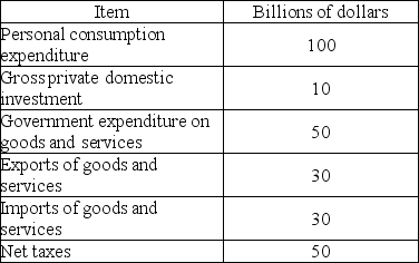   -The above table shows data from the GDP accounts of Hypothetica. Hypothetica's GDP is ________ billion. A)  $270 B)  $210 C)  $190 D)  $160