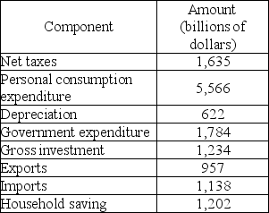   -Using the data in the above table, what is the value of national saving? A)  $1,202 billion B)  $2,837 billion C)  $1,053 billion D)  -$85 billion