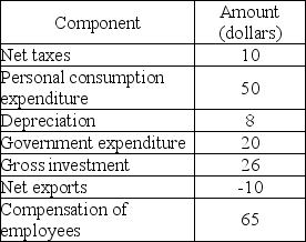   -Using the information in the table above, calculate the government's budget deficit or surplus. A)  $2 B)  -$4 C)  -$10 D)  $4