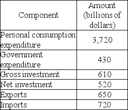   -Using the information in the table above, net exports equals A)  $1,370 billion. B)  $650 billion. C)  $20 billion. D)  -$70 billion.