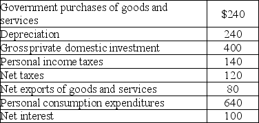   -Which of the following is a component of the incomes approach to GDP? A)  consumption expenditure B)  wages and salaries C)  investment D)  government expenditure on goods and services
