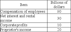   -Use the information in the table above plus the fact that indirect taxes less subsidies are $10 billion and depreciation is $30 billion to calculate the value of GDP. A)  $180 billion B)  $150 billion C)  $140 billion D)  $130 billion