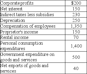   -Using the data in the above table, gross private domestic investment equals A)  $250. B)  $260. C)  $460. D)  some amount that cannot be determined without more information.