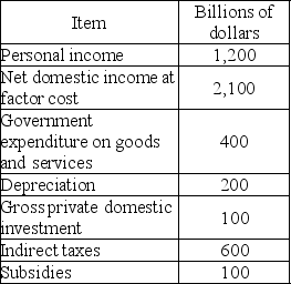   -The above table shows some national income accounting data for a nation. In this nation, gross domestic product is equal to ________ billion. A)  $2,000 B)  $2,300 C)  $2,500 D)  $2,800