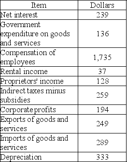   -Using the data in the above table, gross domestic product as calculated by the income approach equals ________. A)  $2,333 B)  $2,592 C)  $2,925 D)  $2,205