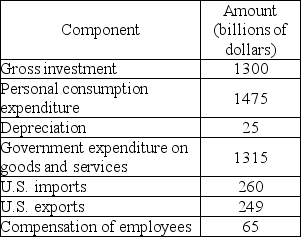   -The above table gives data for a hypothetical nation. Gross domestic product is A)  $4,049 billion. B)  $4,079 billion. C)  $4,054 billion. D)  $4,339 billion.