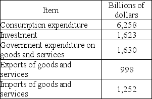  -The table above gives the values of different expenditures in the United States during 1999. Answer the following questions about the United States. a)What was the value of net exports of goods and services in 1999? b)What was (nominal)GDP equal to in 1999? c)What was the (nominal)value of total production equal to in 1999?