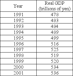   -The table above shows Japan's real GDP between 1991 to 2001. a)Draw a figure with Japan's real GDP from 1991 to 2001. b)In the previous 30 years, the growth rate of Japan's potential GDP was 6 percent a year. On your graph, show the path that potential GDP would have followed if its GDP in 1991 was equal to potential GDP and the growth rate of potential GDP had been maintained in 1991-2001. c)Show the Lucas wedge on your figure.