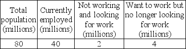 <strong> In the table above, the number of marginally attached workers is ________.</strong> A) 40 million B) 6 million C) 2 million D) 4 million