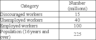   -In the above table, the working age population is A)  225 million. B)  100 million. C)  140 million. D)  155 million.