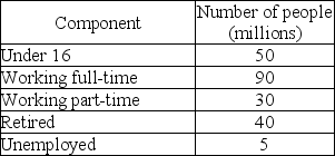   -Using the data in the above table, the unemployment rate is A)  4.0 percent. B)  4.16 percent. C)  5.55 percent. D)  28.0 percent.