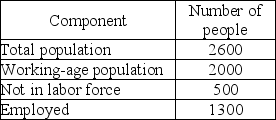   -Using the information in the table above, calculate the number of people in the labor force. A)  2500 B)  2100 C)  1500 D)  800