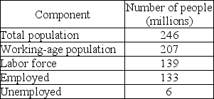   -Using the information in the above table, the unemployment rate is A)  4.5 percent. B)  4.3 percent. C)  2.8 percent. D)  6.0 percent.