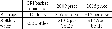   -If 2009 is the reference base period, what is the price index for the CPI basket of goods for 2015 in the above table? A)  97.3 B)  102.8 C)  128.0 D)  zero because the price of Blu-rays fell and the price of water increased