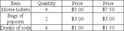   -The information in the table above gives the 2012 reference base period CPI basket and prices used to construct the CPI for a small nation. It also has the 2013 prices. What is the value of the CPI for 2013? A)  140 B)  133 C)  100 D)  75
