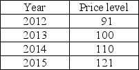   -In the above table, the inflation rate between 2014 and 2015 is approximately A)  10 percent. B)  11 percent. C)  121 percent. D)  None of the above answers is correct. 